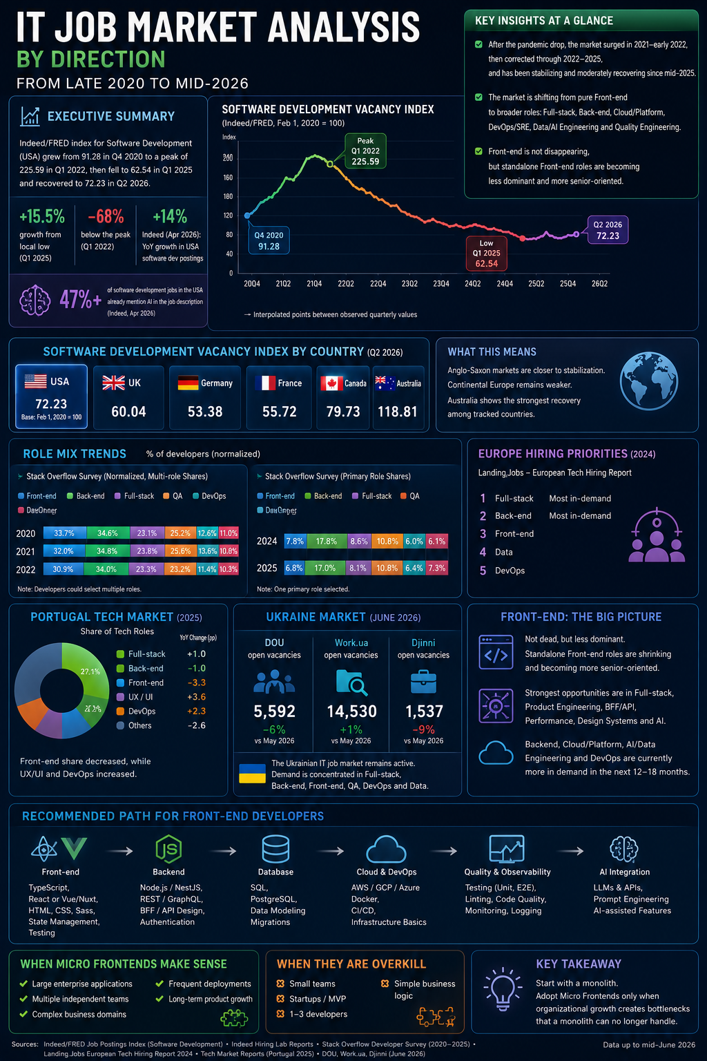 IT Job Market Analysis: Late 2020 to Mid-2026