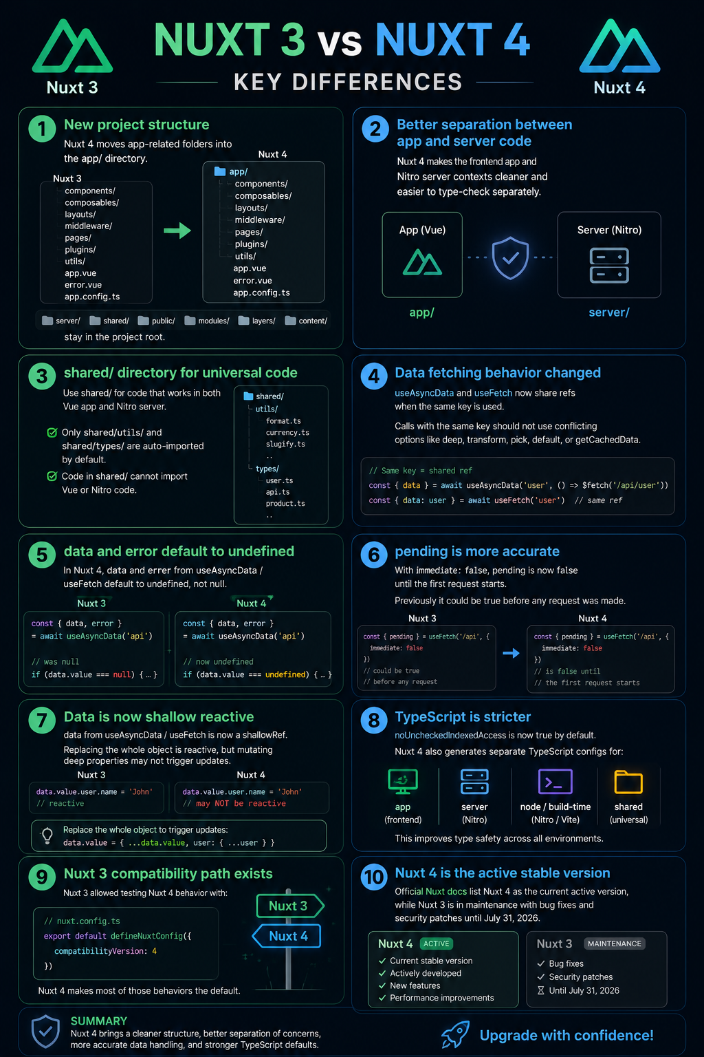 Nuxt 3 проти Nuxt 4: ключові відмінності