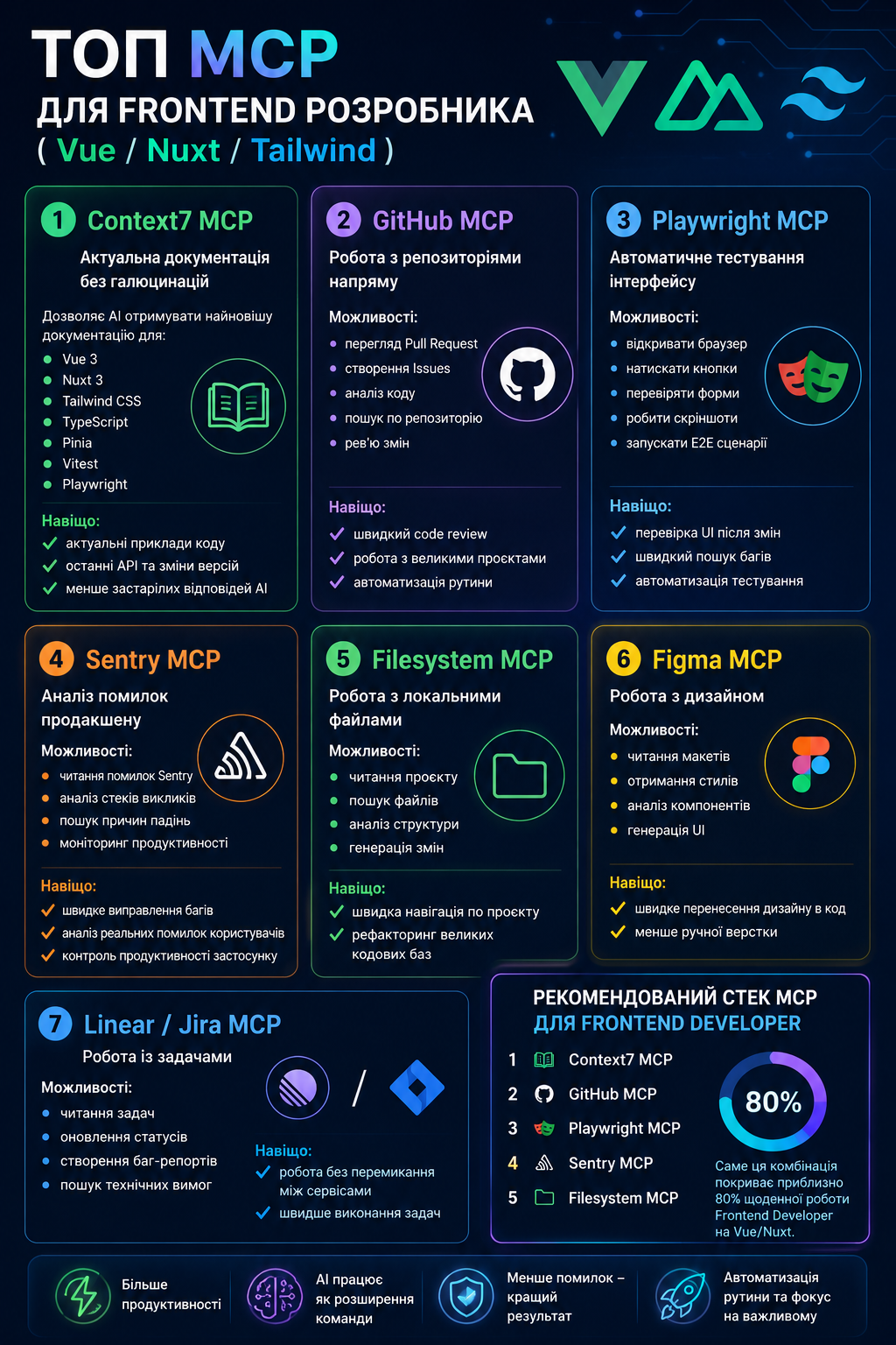 Топ MCP-серверів для frontend-розробника (Vue / Nuxt / Tailwind)